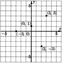 Total four points plotted in an xy plane. The coordinates of these points are negative three, zero; zero, one; three, three and two, negative three.