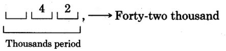 Three segments within the thousands period, with a 4 and a 2 in the second and third segments. To the right is a comma, and the label, forty-two thousand.