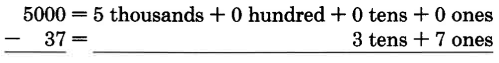 Vertical subtraction. 5000 - 37 is equal to 5 thousands + 0 hundred + 0 tens + 0 ones, minus 3 tens + 7 ones.