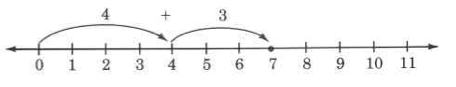 A number line from 0 to 11. An arrow is drawn from 0 to 4, and is labeled 4. An arrow is drawn from 4 to 7 to a dot on the 7, and is labeled 3. There is a plus sign in between the two arrows.