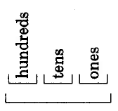 Three segments, labeled from left to right, hundreds, tens, and ones.