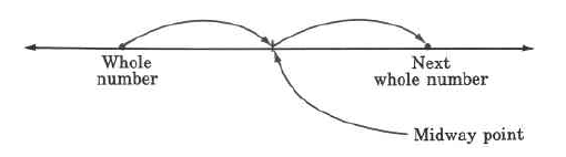 A number line. Two marks: one on the left, labeled, whole number, and one on the right, labeled next whole number.  In between the two marks is the midway point. An arrow is drawn from the whole number to the midway point, and then from the midway point to the next whole number.