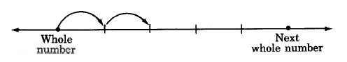 A number line. Two marks: one on the left, labeled whole number, and one on the right, labeled next whole number. There are four evenly-spaced hash marks in between the two marks. There is an arrow from the whole number to the first hash mark, and an arrow from the first hash mark to the second hash mark. 