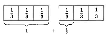 Two rectangles, each divided into three equal parts with vertical bars. Each part contains the fraction, one-third. Under the rectangle on the left is a bracket grouping all three parts together to make one. Under the rectangle on the right is a bracket under only one of the three parts, making one third. The two bracketed segments are added together.