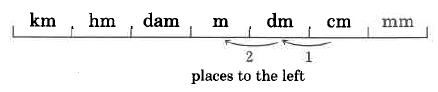 A line with hash marks dividing the line into seven segments. The segments are labeled, from left to right, km, hm, dam, m, dm, cm, mm. Below cm, dm, and m are arrows pointing from each segment to the neighboring segment on the left. These arrows are labeled 1 and 2, indicating the number of places to the left.