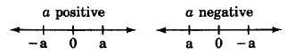 Two number lines. One number line with hash marks from left to right, -a, 0, and a. This number line is titled a positive.  A second number line with hash marks from left to right, a, 0, and -a. This number line is titled a negative.