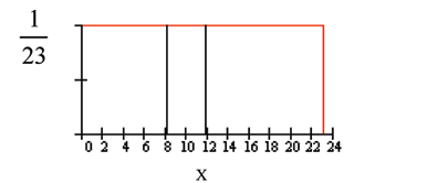 f(X)=1/23 graph displaying a conditional boxed region consisting of a horizontal red line extending to the right from point 1/23 on the y-axis, a vertical red upward line from point 23 on the x-axis, and the x and y-axes. Two vertical upward lines from points 8 and 12 on the x-axis occur within this area.