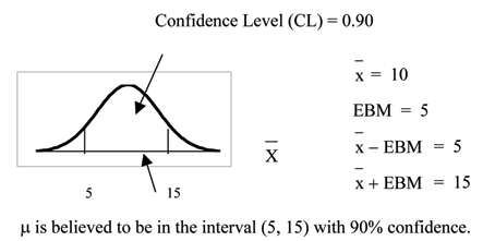 Normal distribution curve with values of 5 and 15 on the x-axis. Vertical upward lines from points 5 and 15 extend to the curve. The confidence interval area between these two points is equal to 0.90.