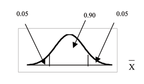 Normal distribution curve with 0.90 confidence interval area blocked off and corresponding residual areas.