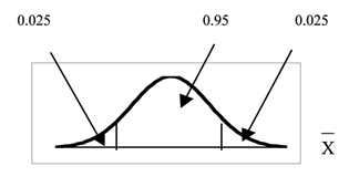 Normal distribution curve with 0.95 confidence interval area blocked off and corresponding residual areas.