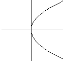 A horizontal parabola opening up to the right where x = y-squared.