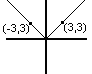 Graph showing the absolute value of x.