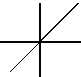 A line with a positive slope of 1 with y-intercept 0 