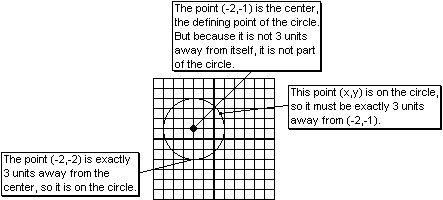 A circle with radious 3 centered at (-2,1)