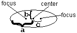 Picture of an horizontal ellipse with parts labeled