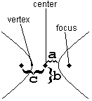 A horizontal hyperbola with parts labeled.