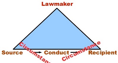 The Triangle of a Law