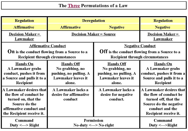 The Three Core Permutations of a Law