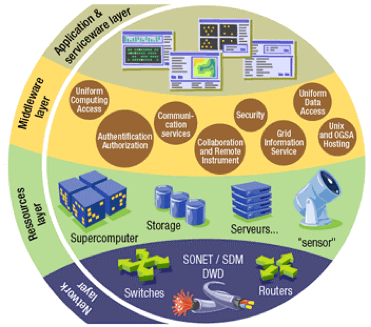 Layers of the EGEE e-Infrastructure