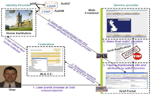 Image showing interactions between different components of Shibboleth