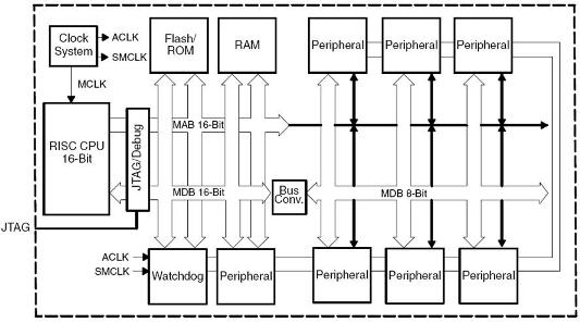 msp430_architecture