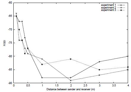 rssi_vs_dist