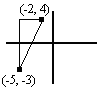 A picture of the points (–2,4) and (–5,–3).