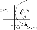 The equation of a parabola whose focus is (3,2) and whose directrix is the line x=–3.