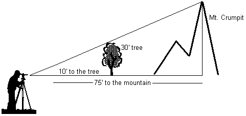 A picture showing how to measure the height of a tall mountain using geometric projection and angles.