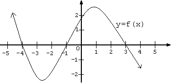 A graph of the function f(x).