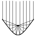 A parabola showing parallel lines intersecting at the focus.