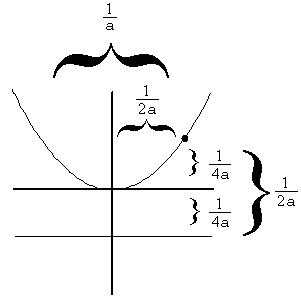 A picture of a parabola and its latus rectum.