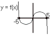 a random function to be graphed.