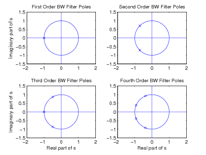 Figure two consists of four graphs. Each has a horizontal axis labeled, real part of s, with values ranging from -2 to 2 in increments of 1. Each has a vertical axis labeled, imaginary part of s, with values ranging from -1.5 to 1.5 in increments of 0.5. Each graph has a circle of radius one centered at the origin. The first graph is titled First Order BW Filter Poles, and there is a mark on the leftmost potion of the circle, at (-1, 0). The second graph is titled Second Order BW Filter Poles, and there are two marks on the left side of the circle, one in the middle of the portion of the circle in the second quadrant, and one in the middle of the portion of the circle in the third quadrant. The third graph is titled Third order BW Filter Poles, and there are three evenly-spaced marks on the outside of the left half of the circle. The fourth graph is titled Fourth Order BW Filter Poles, and there are four evenly-spaced marks on the left half of the circle.