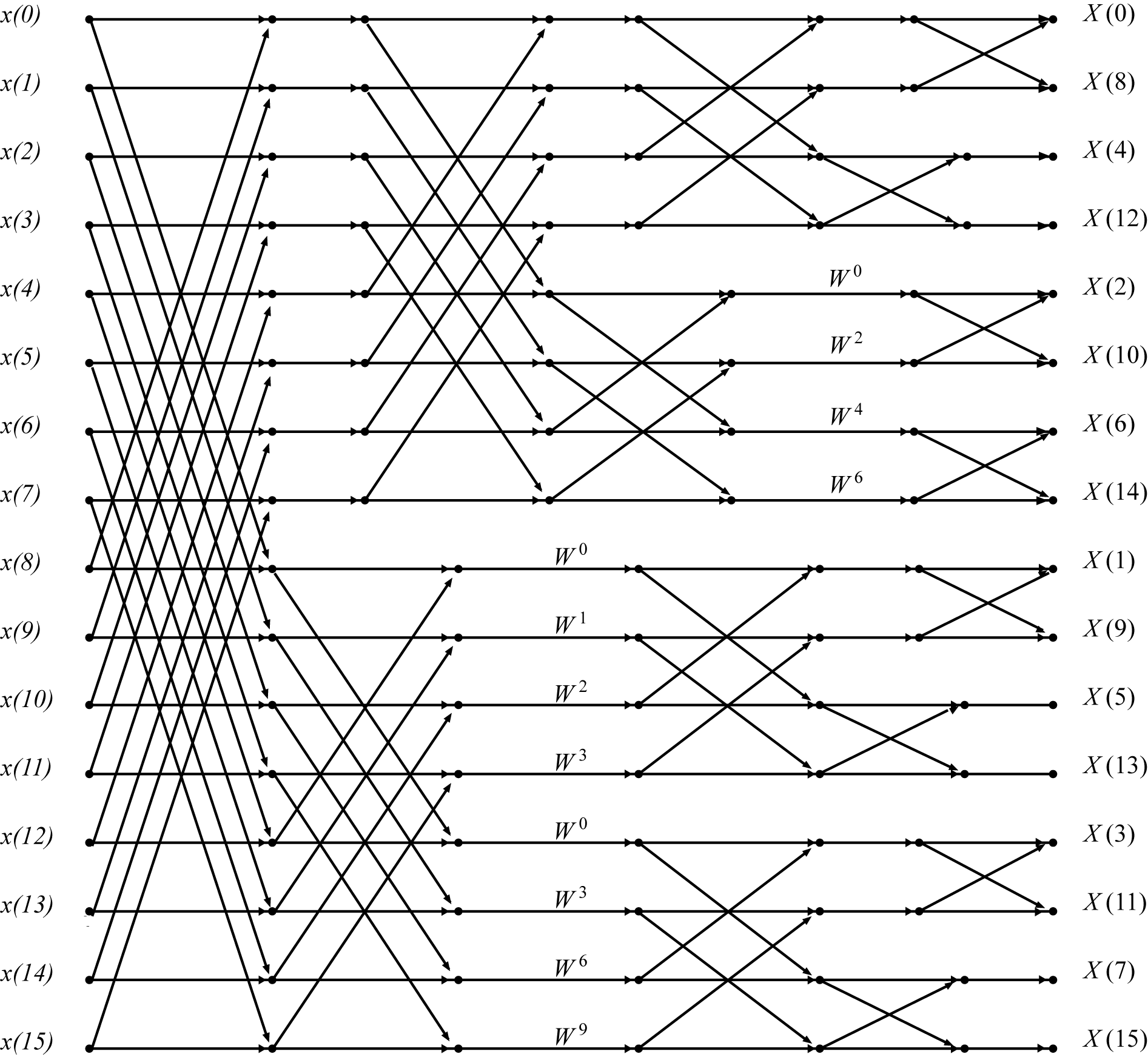 This is a complex figure consisting of sixteen horizontal lines connected by various diagonal lines. The diagonal lines connect to the horizontal lines at eight different points. The lines will be referenced by order from top to bottom, and the points will be referenced by numbered dots from left to right in this description. All of the connected diagonal segments referenced as a group move in the same direction systematically, do not cross paths, and connect only one dot to another. The first dot on lines one through eight are connected to the second dot on lines nine through sixteen, with each line crossing and moving down eight spaces. Conversely, the first dot on lines nine through sixteen connect to the second dot on lines one through eighteen. In the upper half of the next section, the third dots on lines one through four connect to the fourth dots on lines five through eight. Conversely, the third dots on lines five through eight connect to the fourth dots on lines one through four. In the lower half of the next section, there is no third dot. The second dots on lines nine through twelve connect to the fourth dots on lines thirteen through sixteen. The second dots on lines thirteen through sixteen also connect with the fourth dots on lines nine through twelve. The next section is visually divided into four parts. In part one, the fifth dots on lines one and two connect to the sixth dots on lines three and four, and the fifth dots on lines three and four connect to the sixth dots on lines one and two. In part two, there is no fifth dot. The fourth dots on lines five and six connect to the sixth dots on lines seven and eight, and the fourth dots on lines seven and eight connect to the sixth dots on lines five and six. In part three, the fifth dots on lines nine and ten connect to the sixth dots on lines eleven and twelve, and the fifth dots on lines eleven and twelve connect to the sixth dots on lines nine and ten. In part four, the fifth dots on lines thirteen and fourteen connect to the sixth dots on lines fifteen and sixteen, and the fifth dots on lines fifteen and sixteen connect to the sixth dots on lines thirteen and fourteen. In the final section of the figure, the diagonal lines are grouped into eight sections that all follow a similar pattern. The seventh dots on even numbered lines two, six, eight, ten, and fourteen connect to the eighth dots on the odd numbered line above them, and the seventh dots on odd numbered lines one, five, seven, nine, and thirteen connect to the eighth dots on the even numbered lines below them. The sixth dots on even numbered lines four, twelve, and sixteen connect to the seventh dots on the odd numbered line above them. The sixth dots on odd numbered lines three, eleven, and fifteen connect to the seventh dots on the even numbered line below them. There are various sections of the figure that are labeled with a variable. First, to the left of each horizontal lines and dot number one, the lines are labeled in order from x(0) to x(15) from top to bottom. In between dots four and five for lines nine through sixteen are labels that read from top to bottom, w^0, w^1, w^2, w^3, w^0, w^3, w^6, and w^9. In between dots six and seven for lines four,  twelve, sixteen is the label -j. In between dots six and seven for lines five through eight are labels that read from top to bottom, w^0, w^2, w^4, w^6. To the right of the horizontal lines and the eighth dots are labels read from top to bottom, X(0), X(8), X(4), X(12), X(2), X(10), X(6), X(14), X(1), X(9), X(5), X(13), X(3), X(11), X(7), and X(15).