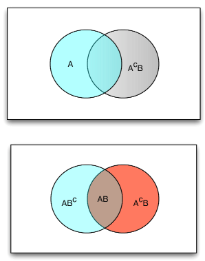 There are two venn diagrams in this picture. The first venn diagram is a union between a light blue circle containing the variable A and a purple circle containing the variable 'A to the C power B'. The area of the union is a light blue green color and does not contain a variable. The second venn diagram shos a union between a light blue circle containing the variable 'AB to the C power' and a red circle containing the variable 'A to the C power B' with the area of the union being purple and containing the variable 'AB'