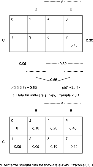 Two 2x4 tables the first is labeled 'Data for software survey' and the second is labeled 'minterm probabilities for software survey'.