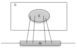 Diagram with a rectangle in the background. On the upper left-hand corner of the rectangle there is an upper-case omega and in the center there is a shaded oval containing an upper-case E. Line segments extend downwards from the oval to a shaded rectangle, split down the middle horizontally by another line segment. In the middle of the shaded rectangle there is an upper-case M.