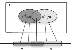 Diagram with a rectangle in the background. On the upper left-hand corner of the rectangle there is an upper-case omega and in the center there are two shaded ovals creating a venn diagram. The oval on the left is a darker shade and contains the function X^-1(m). The oval on the right is a lighter shade and contains the function X^-1(N). Line segments extend downwards from the oval to two intersecting rectangles, split down the middle horizontally by another line segment. Two line segments connect the left oval to the left rectangle below which there is a M, and two line segments extend from the right oval to right rectangle below which there is a N. A line segment extends from the intersection of the two ovals to the intersection of the two rectangles.