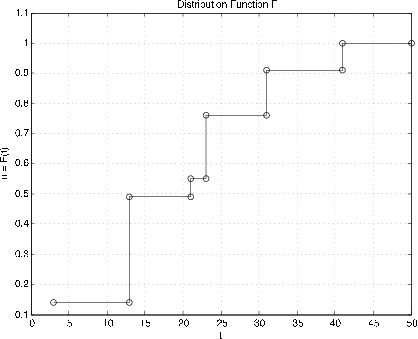 A graph of Distributive Function F. The range of u=F(t) is represented on the y-axis (0.1-1.1), while the t value is represented on the x-axis (0-50). The points that are plotted on the graph ascend to the right.