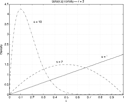 A graph displaying Beta(r,s) density--r=2. The x-axis represents the range of t values 0-1, while the y-axis show the range of values for density ranging from 0-4.5. There are three distributions plotted. The first rises at a rapid rate, with its peak at (0.1,4.25). It is labeled s=10. The next function looks like a half circle with its peak at (0.5,1.5). It is labeled s=2. The final distribution is a straight line beginning at (0,0) and ending at (1,2). It is labeled s=1.