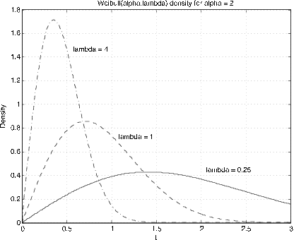 A graph of the Weibull(alpha,lambda) density for alpha = 2. The x-axis show the range of t from 0-3, while the y-axis shows the Density ranging from 0-1.8. On the graph there are three distributions plotted. The first distribution has a rapid rise and peaks at a density of about 1.7 and a t value of about 0.4. this line is labeled lambda=4. The second line peaks at a density of a little less than 0.9 and a t value of  about 0.75. This distribution is labeled lambda = 1. The third line peaks at a density just above 0.4 and a t value of about 1.5. This distribution is labeled lambda = 0.25