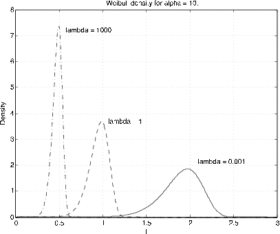 A graph of the Weibull(alpha,lambda) density for alpha = 10. The x-axis show the range of t from 0-3, while the y-axis shows the Density ranging from 0-8. On the graph there are three distributions plotted. The first distribution has a rapid rise and peaks at a density of about 7.5 and a t value of about 0.5. this line is labeled lambda = 1000. The second line peaks at a density of a little more than 3.5 and a t value of  about 1. This distribution is labeled lambda = 1. The third line peaks at a density just less than 2 and a t value of about 2. This distribution is labeled lambda = 0.001