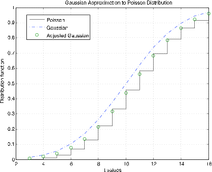 A graph of a Gaussian Approximation to Poisson Distribution.The x-axis displays the values for t ranging from 2-16 while the y-axis represents the values of distribution functions ranging from 0-1. There are two plotted distributions. The Poisson approximation is represented stepwise with green circles present near the external right angles indicating the position of the adjusted Gaussian approximation. The Gaussian approximation is represented with a dashed blue line and corresponds roughly to the green circles.