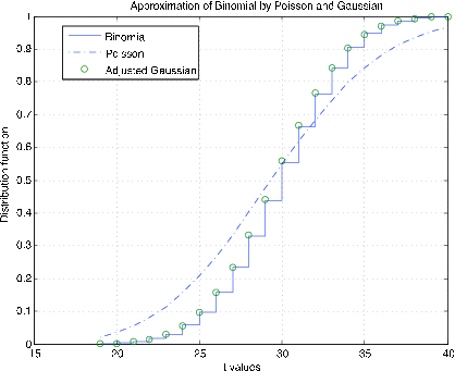 A graph of an Approximation of Binomial by Poisson and Gaussian. The x-axis displays the values for t ranging from 15-40 while the y-axis represents the values of distribution functions ranging from 0-1. There are two plotted distributions. The Binomial approximation is represented stepwise with green circles present near the external right angles indicating the position of the adjusted Gaussian approximation. The Poisson approximation is represented with a dashed blue line and corresponds roughly to the green circles, except at the top right of the graph where the Poisson distribution falls below the Binomial.