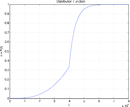 A graph of a Distribution figure. The x-axis displays the values for t ranging from 0-8 while the y-axis represents the values of u=F(t) ranging from 0-1. The plotted distribution rises gradually at first but at (4,0.3) the slope changes to be nearly vertical, and at around (5,0.95) the slope begins to plateau.