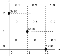 A graph of the joint distribution for Example 1. 