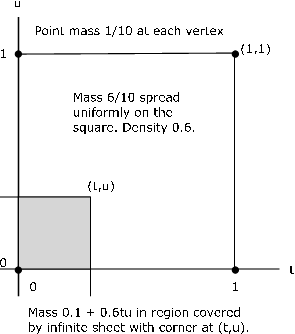 The Mixed joint distribution for example 1. The graph has a shaded box formed by a two intersecting lines and the x and y axis. The intersection of the two line segments is labeled {l,u}. Further along the x and y axis two more line segments extend perpendicularly to their respective axis and intersect at (1,1). About this box is the phrase 'Point mass 1/10 al each vertex'. Inside the box created by the outer lines is the phrase 'Mass 6/10 spread uniformly on the square. Density 0.6'. Underneath the entire is the phrase 'Mass 0.1+0.6tu in region covered by infinite sheet with corner at (t,u). 