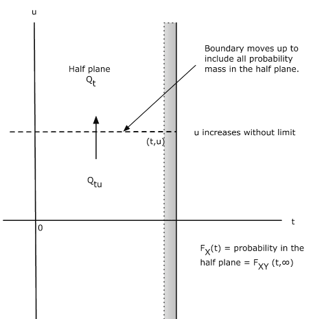 A graph showing the construction for obtaining the marginal distribution for X. The x axis is labeled t and the y-axis is labeled u. This diagram is complex. Perpendicular to the x axis there are two line segments. The first line segment is a dotted line and then next to that is the second line which is a solid line. The area between these two lines is shaded gray. These lines and this shaded area extends on both side of the x-axis. Perpendicular to the y-axis, a dashed line extends on both sides of the y-axis and ends when it reaches the solid line ascending from the x-axis forming a box. Inside the resulting box is Q_tu, with an arrow pointing up and intersecting the dashed line. Above this dashed line is the phrase 'Half plane Q_t'. To the right of the solid vertical line and above where the horizontal dashed line ends there is the phrase 'Boundary moves up to include all probability mass in the half plane' with an arrow pointing down and to the left and ending at the horizontal dashed line. To the right of this dashed line and on the right side of the solid vertical line there is the phrase 'u increases without limit'. Below the x-axis and to the right of the solid vertical line is the phrase 'f_X(t)= probability in the half plane=F_XY(t,∞)'.