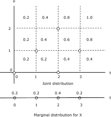 A graph showing the marginal distribution for X. The figure consist of a 4x3 grid of dashed lines creating on the positive side of a two dimensional graph. Below this element of the figure is the second element which consist of a line segment with four hollow circle situated on the line.